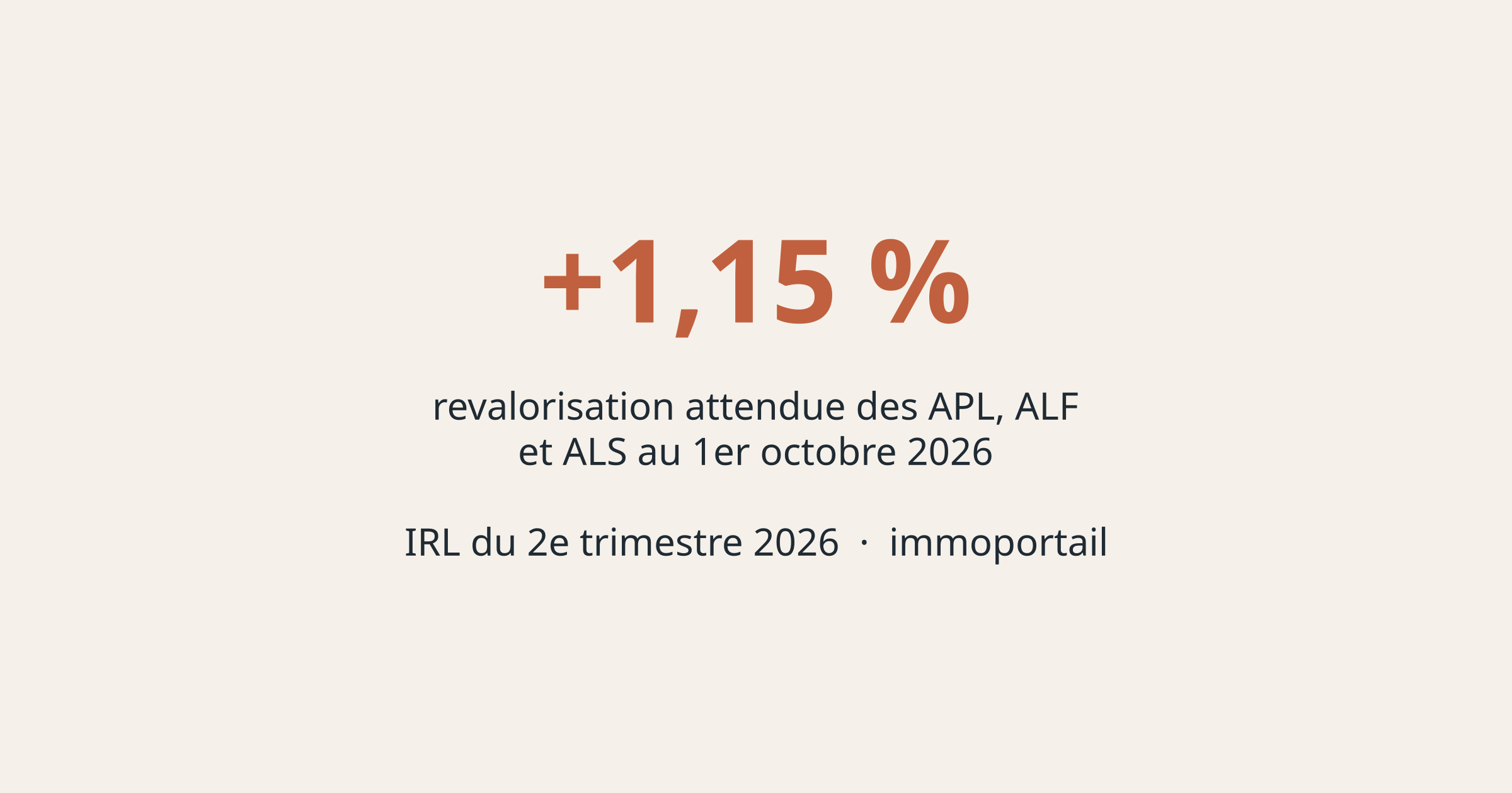 +1,15 % : revalorisation attendue des APL, ALF et ALS au 1er octobre 2026