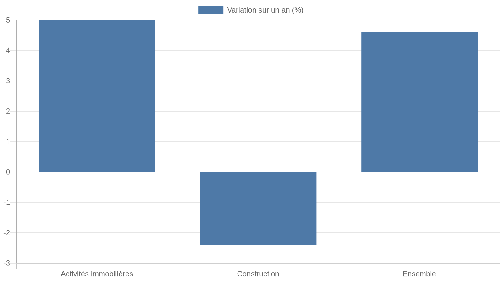 Défaillances d’entreprises à fin juillet 2026 : activités immobilières +5 %, construction -2,4 %, ensemble +4,6 %