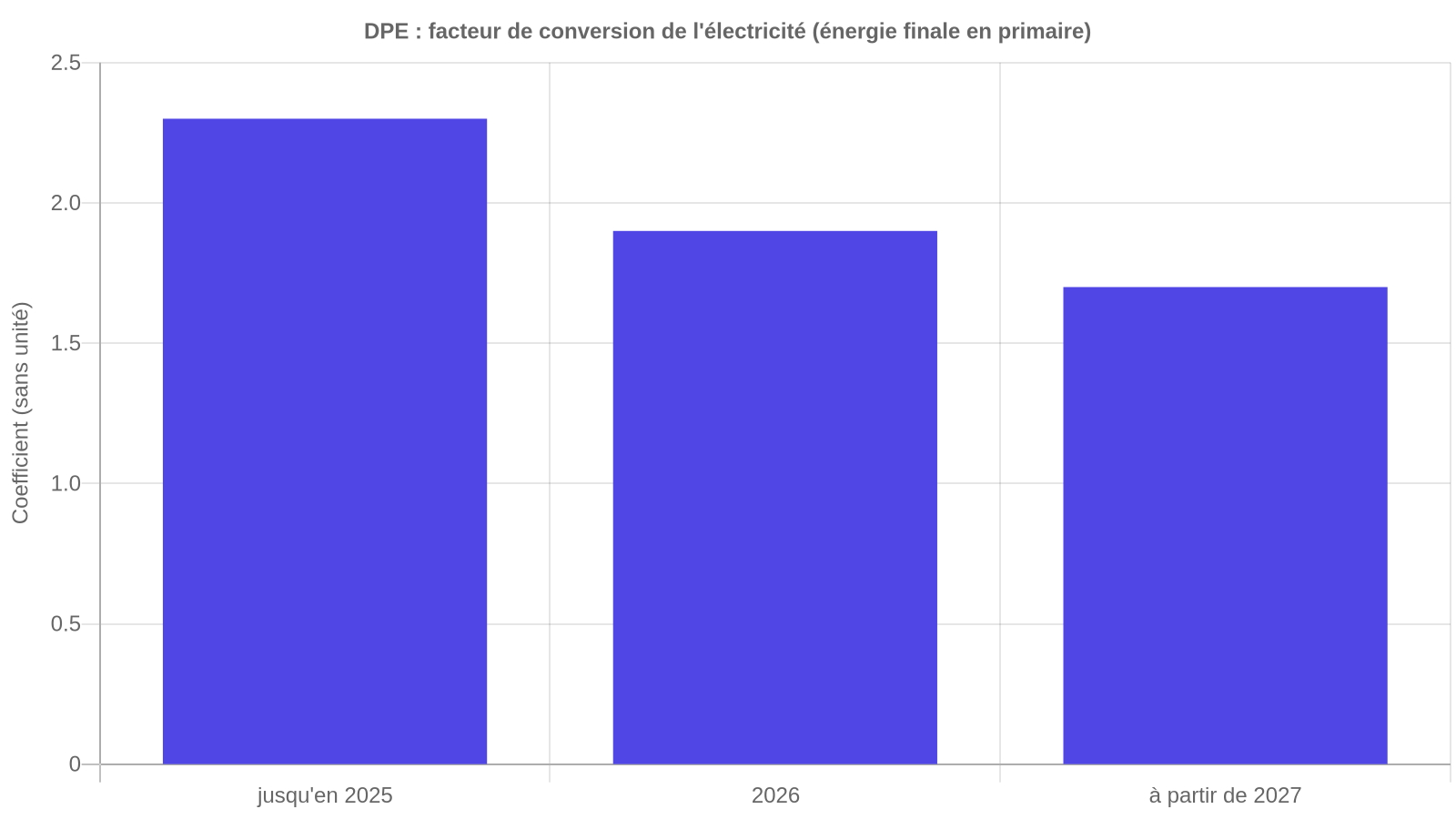 Baisse du facteur de conversion de l'électricité dans le DPE, de 2,3 à 1,7 entre 2025 et 2027