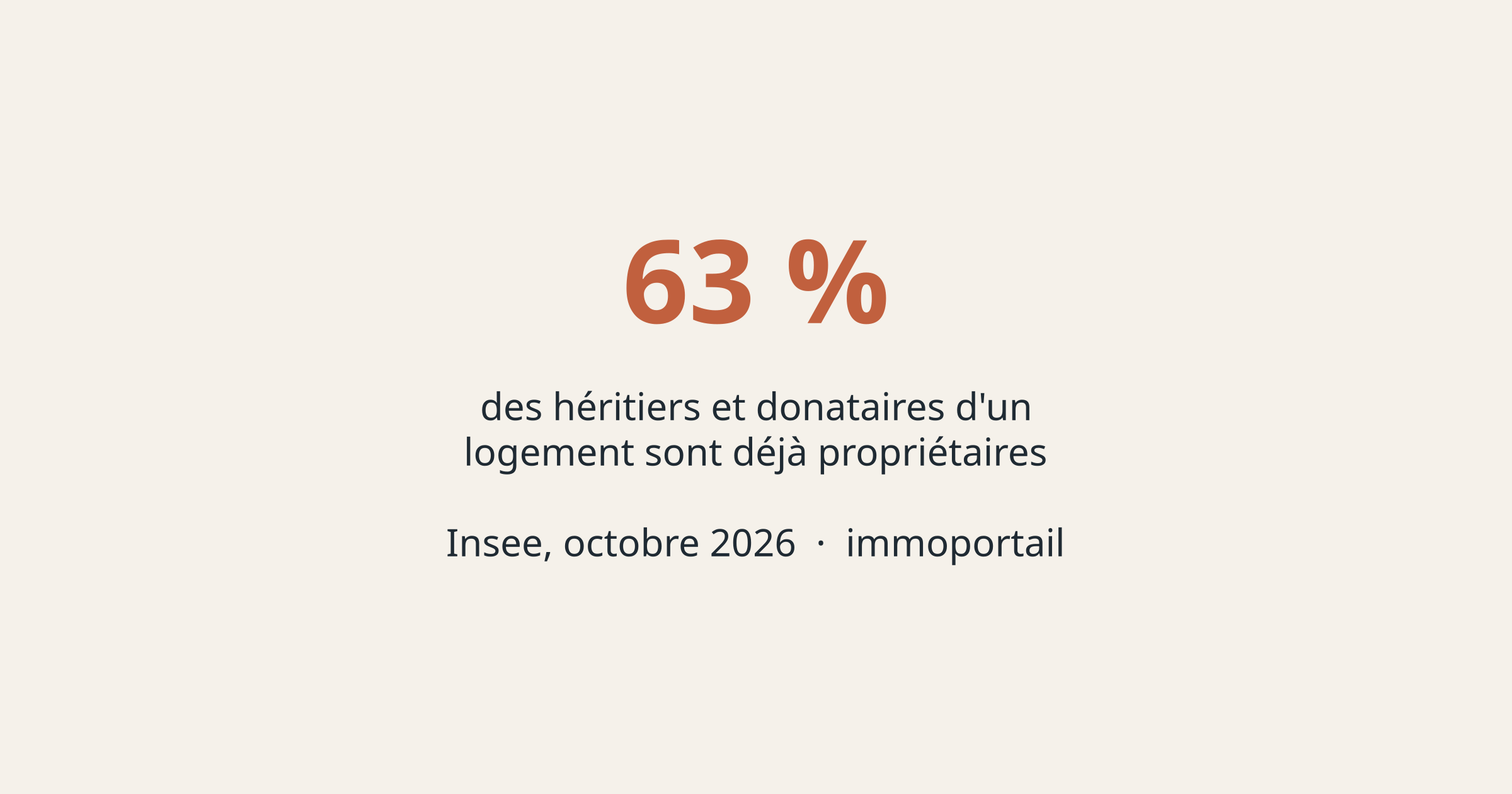 63 % des héritiers et donataires d'un logement sont déjà propriétaires (Insee, octobre 2026)