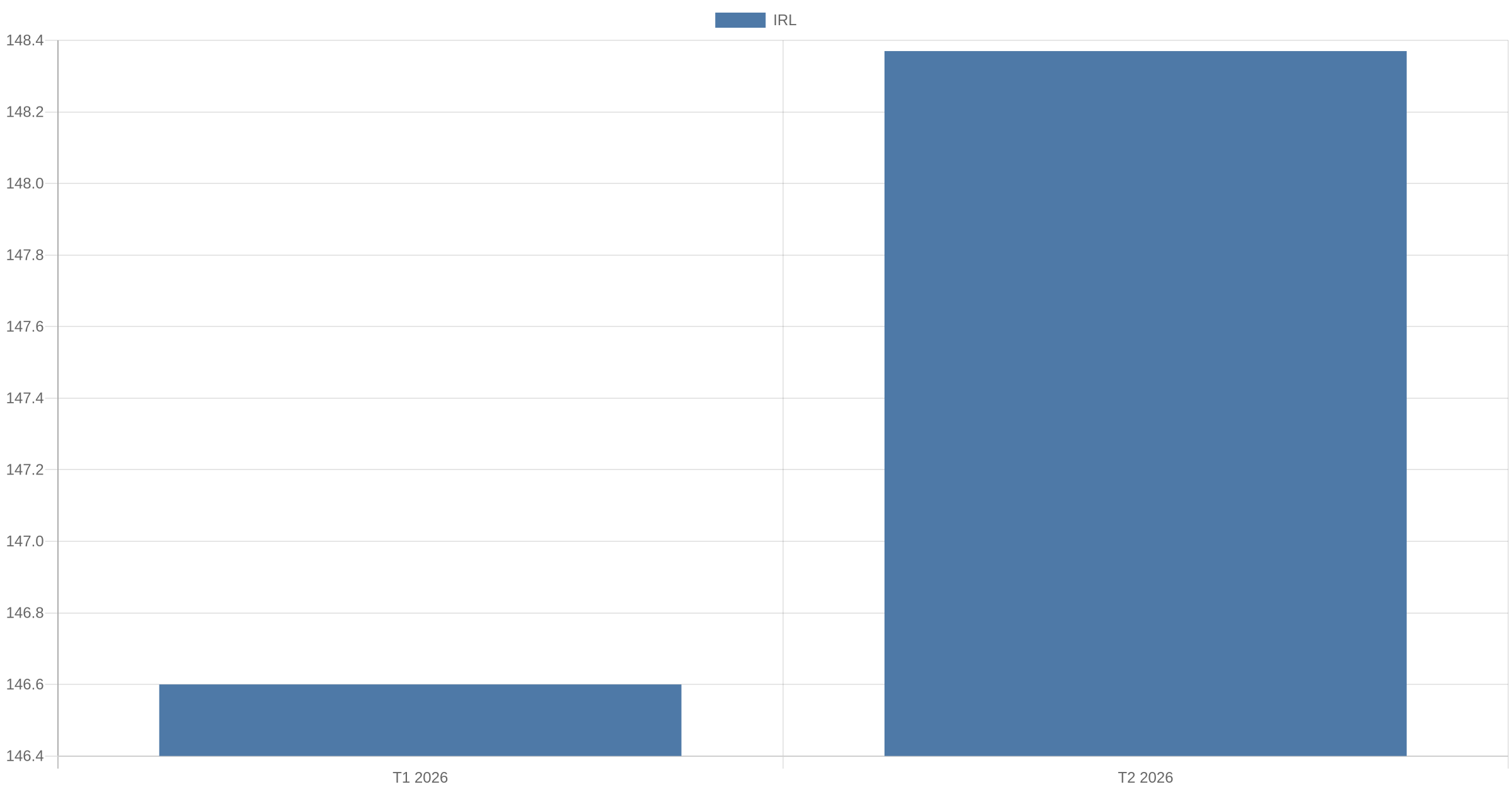 Graphique de l’IRL au premier et au deuxième trimestre 2026