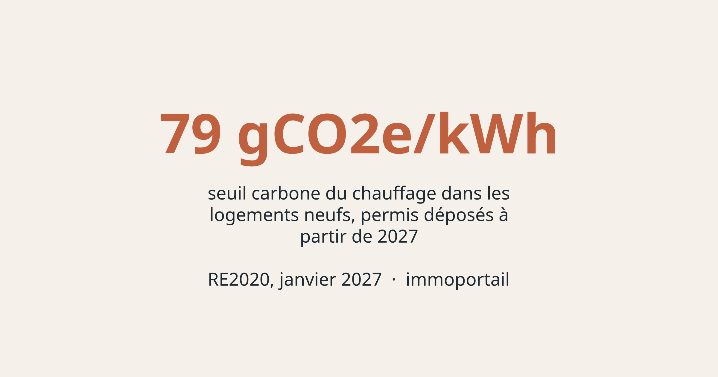 79 gCO2e/kWh : seuil carbone du chauffage dans les logements neufs, permis déposés à partir de 2027