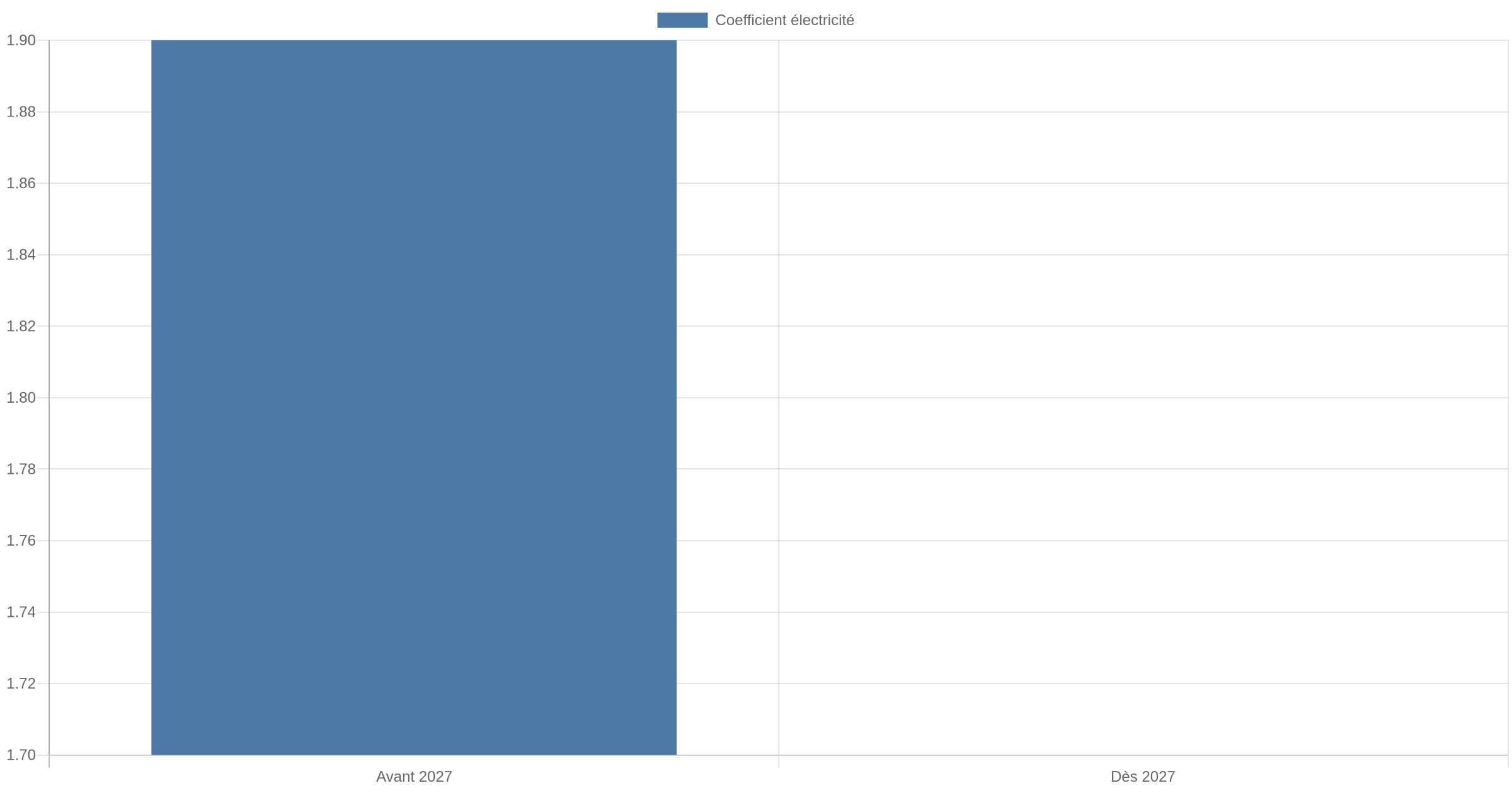 Graphique comparant le coefficient électrique du DPE avant et après 2027