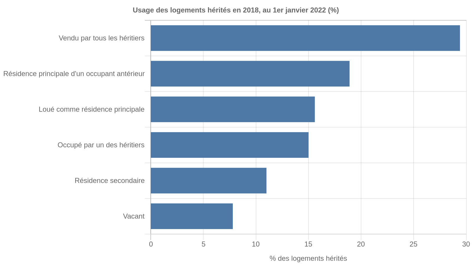 Graphique en barres de l'usage des logements hérités en 2018 au 1er janvier 2022 : 29,4 % vendus, 18,9 % occupés par un occupant antérieur, 15,6 % loués, 15,0 % occupés par un héritier, 11,0 % résidences secondaires, 7,8 % vacants