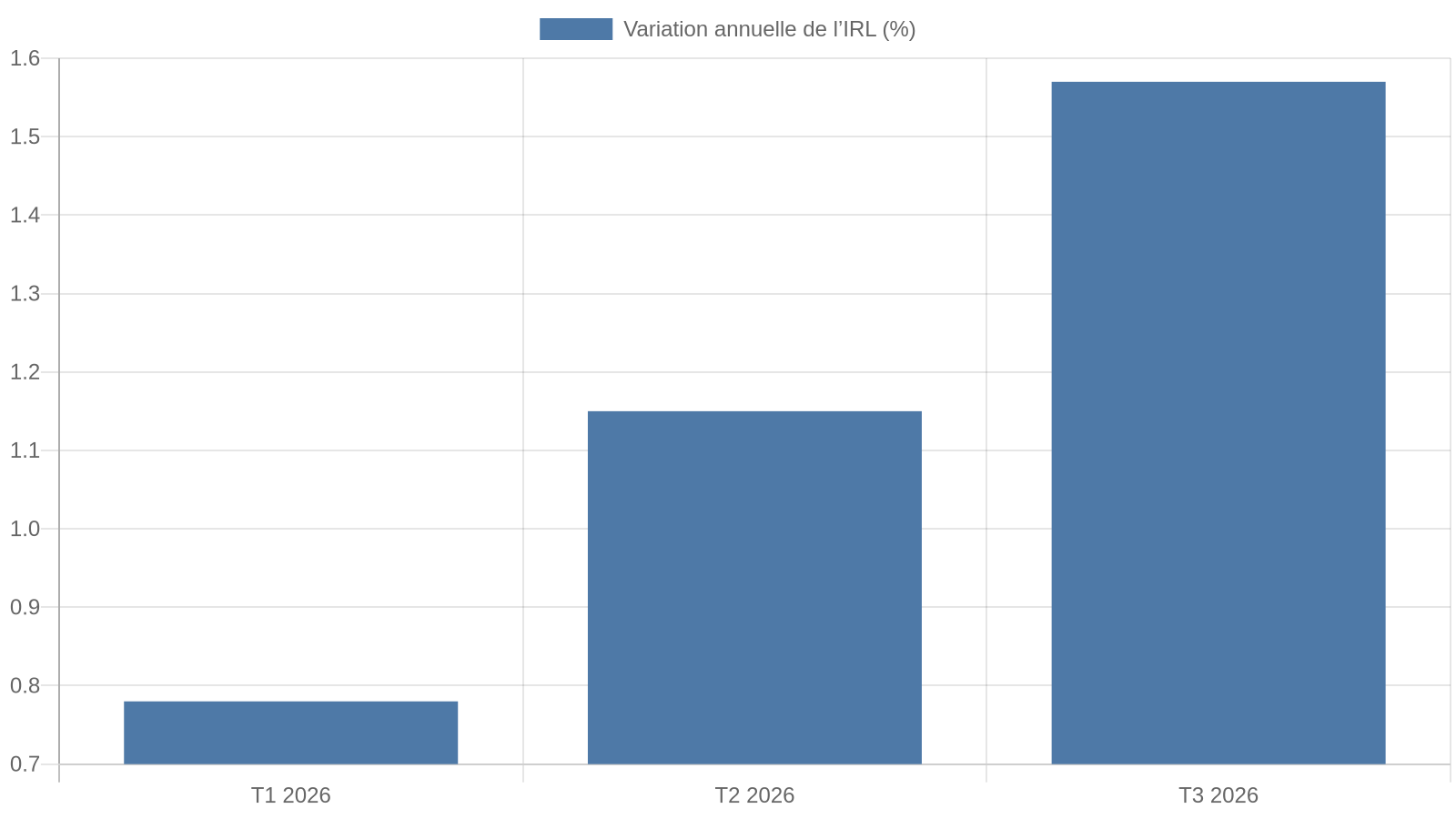 Évolution annuelle de l’IRL aux trois premiers trimestres 2026 : 0,78 %, 1,15 % puis 1,57 %
