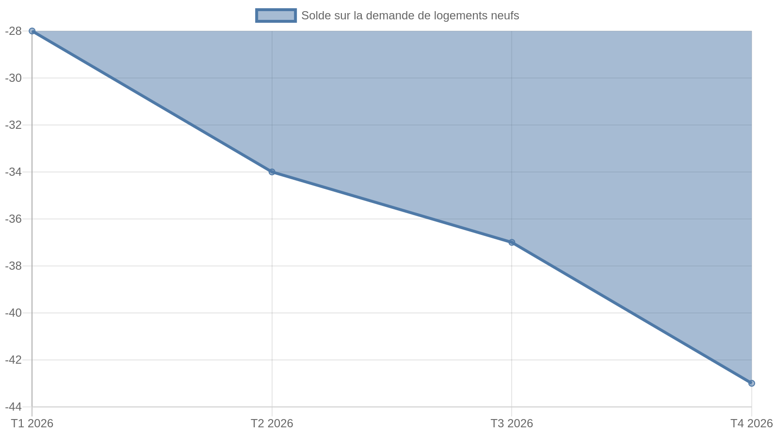 Solde d'opinion des promoteurs sur la demande de logements neufs : -28 au T1, -34 au T2, -37 au T3 et -43 au T4 2026