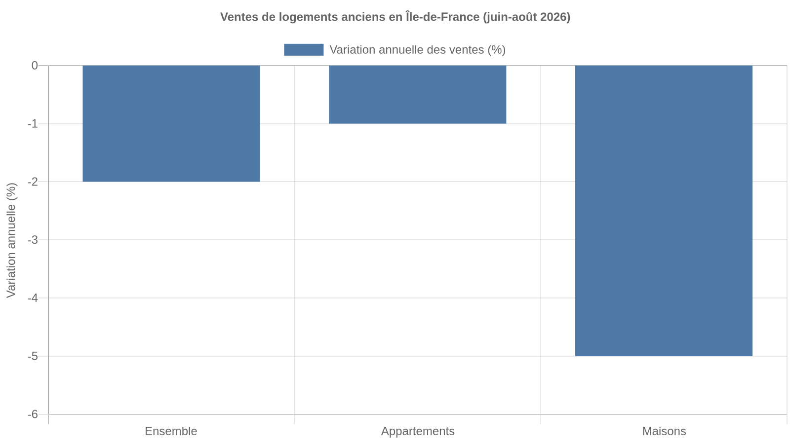 Évolution des ventes de logements anciens en Île-de-France de juin à août 2026 : ensemble -2 %, appartements -1 %, maisons -5 %, axe de -6 à 0 %