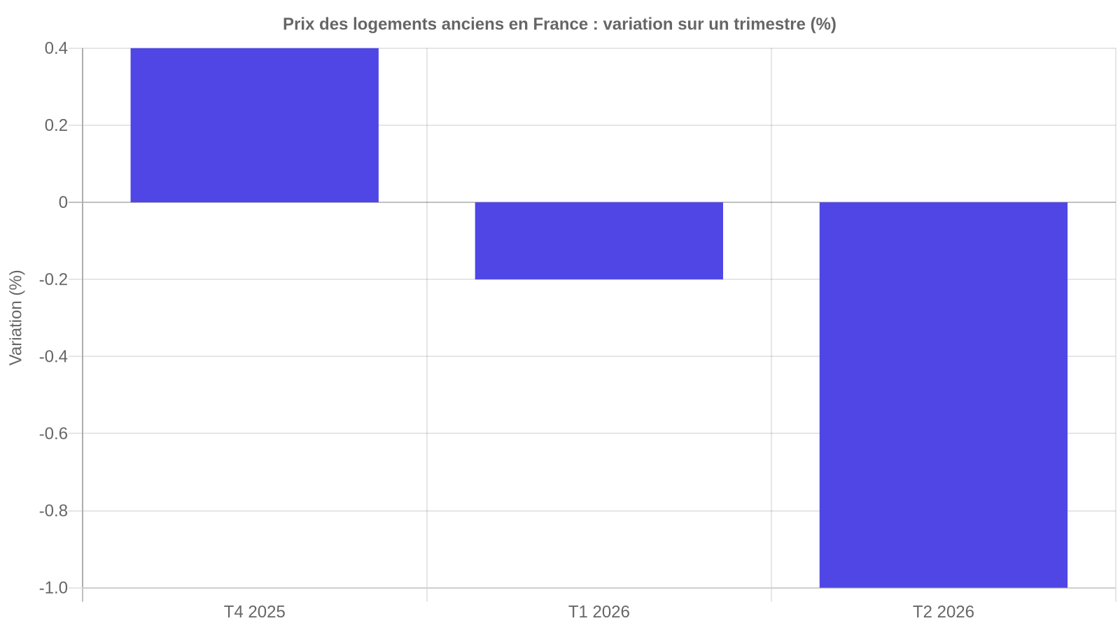 Graphique : variation trimestrielle des prix des logements anciens en France, +0,4 % au T4 2025, -0,2 % au T1 2026, -1,0 % au T2 2026