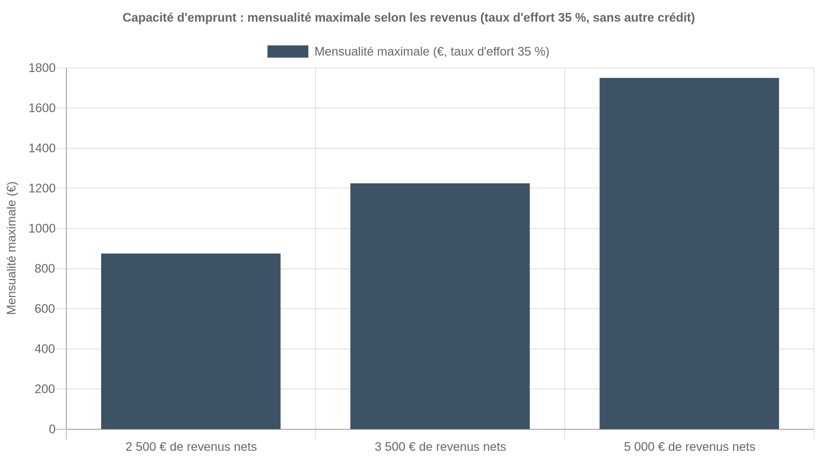 Graphique en barres : mensualité maximale de 875, 1 225 et 1 750 euros pour des revenus nets de 2 500, 3 500 et 5 000 euros avec un taux d’effort de 35 %