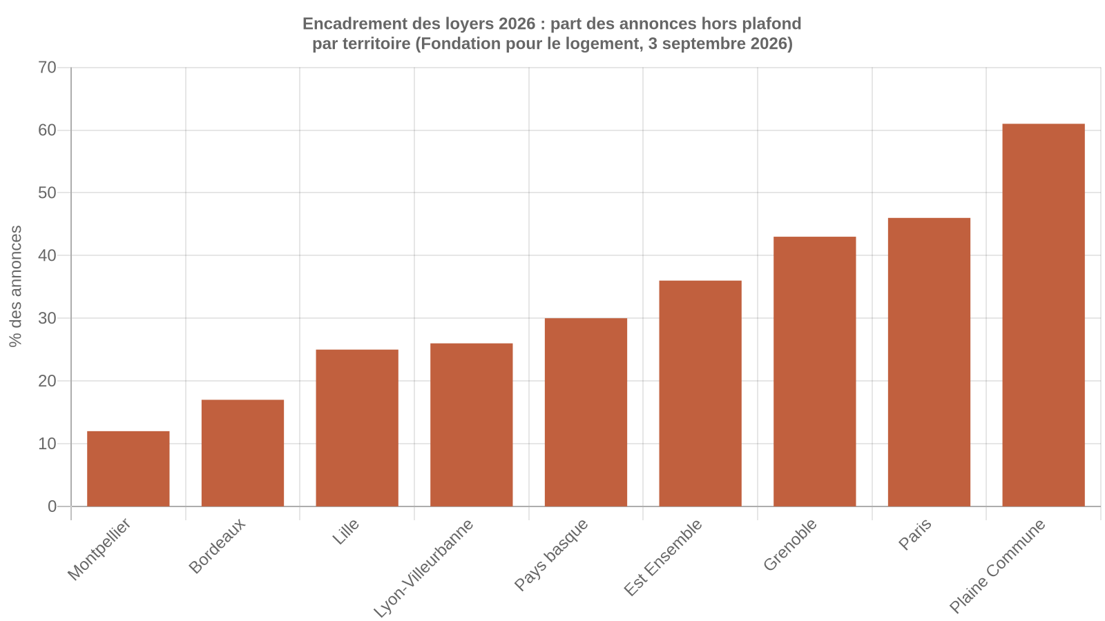 Graphique en barres : part des annonces au-dessus du plafond de loyer par territoire en 2026, de 12 % à Montpellier à 61 % à Plaine Commune