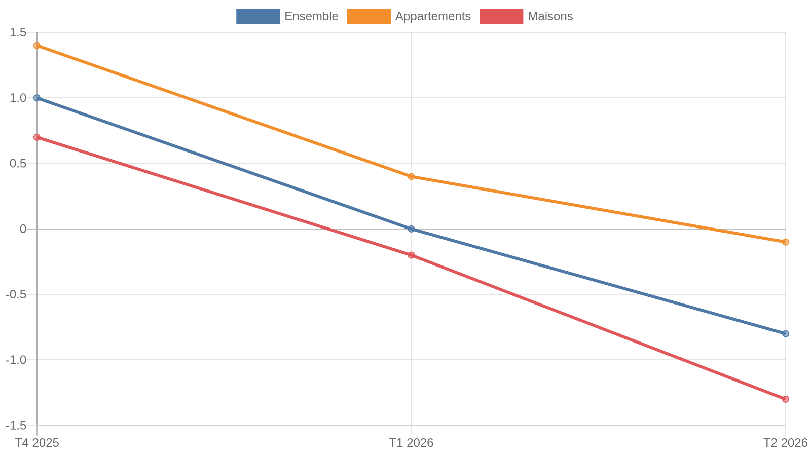Évolution annuelle des prix des logements anciens au T4 2025, T1 2026 et T2 2026 pour l’ensemble du marché, les appartements et les maisons