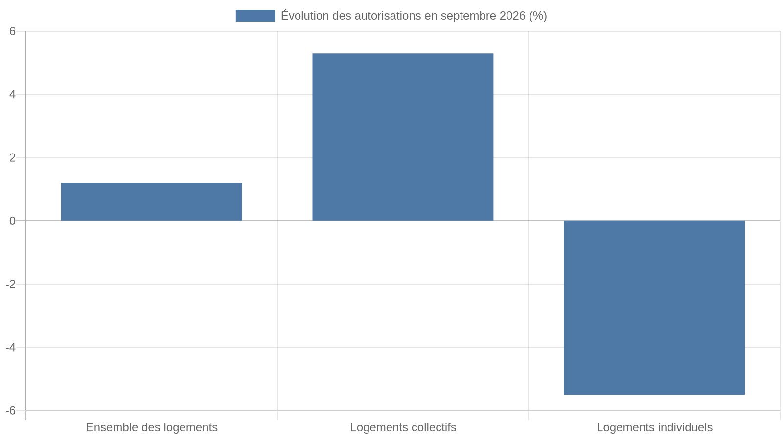 En septembre 2026, autorisations de logements : ensemble +1,2 %, collectif +5,3 %, individuel -5,5 %, selon le SDES