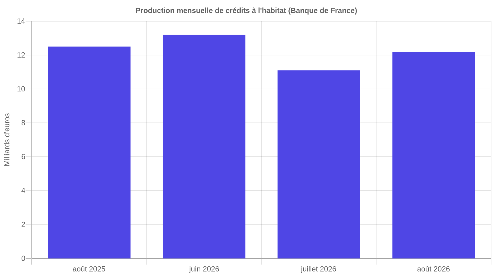 Production mensuelle de crédits à l'habitat en France entre août 2025 et août 2026, données Banque de France