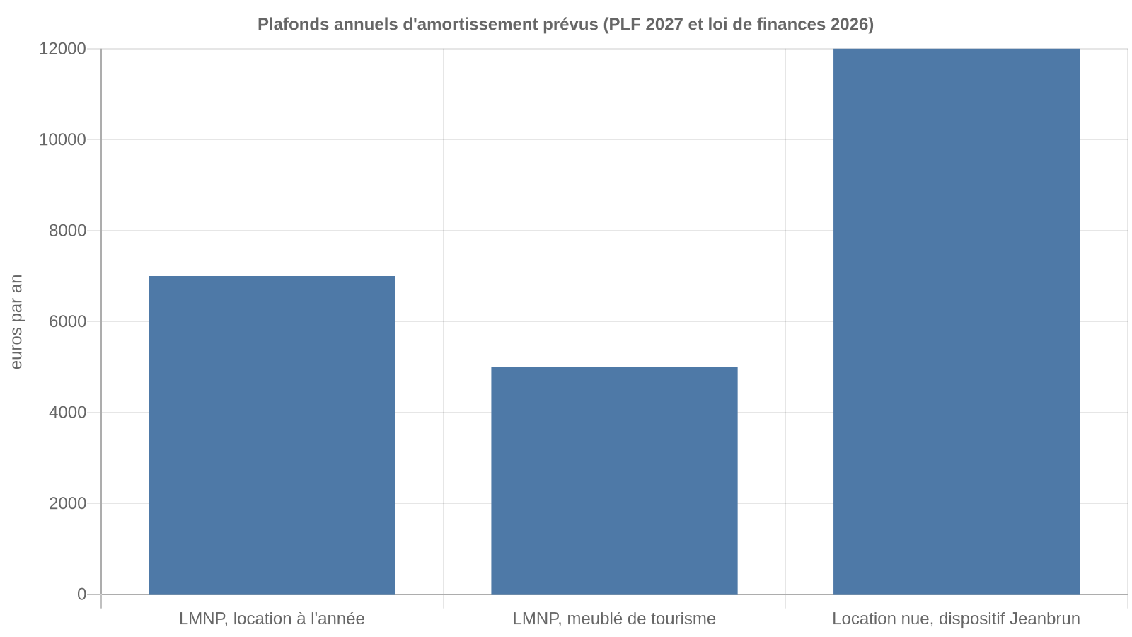 Graphique comparant les plafonds annuels d'amortissement : 7 000 euros en LMNP longue durée, 5 000 euros en meublé de tourisme, 12 000 euros en location nue Jeanbrun