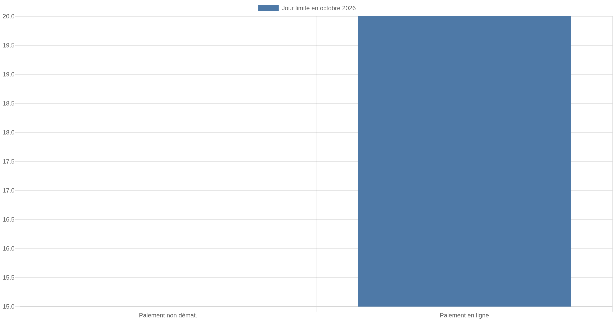 Graphique des dates limites de paiement de la taxe foncière 2026