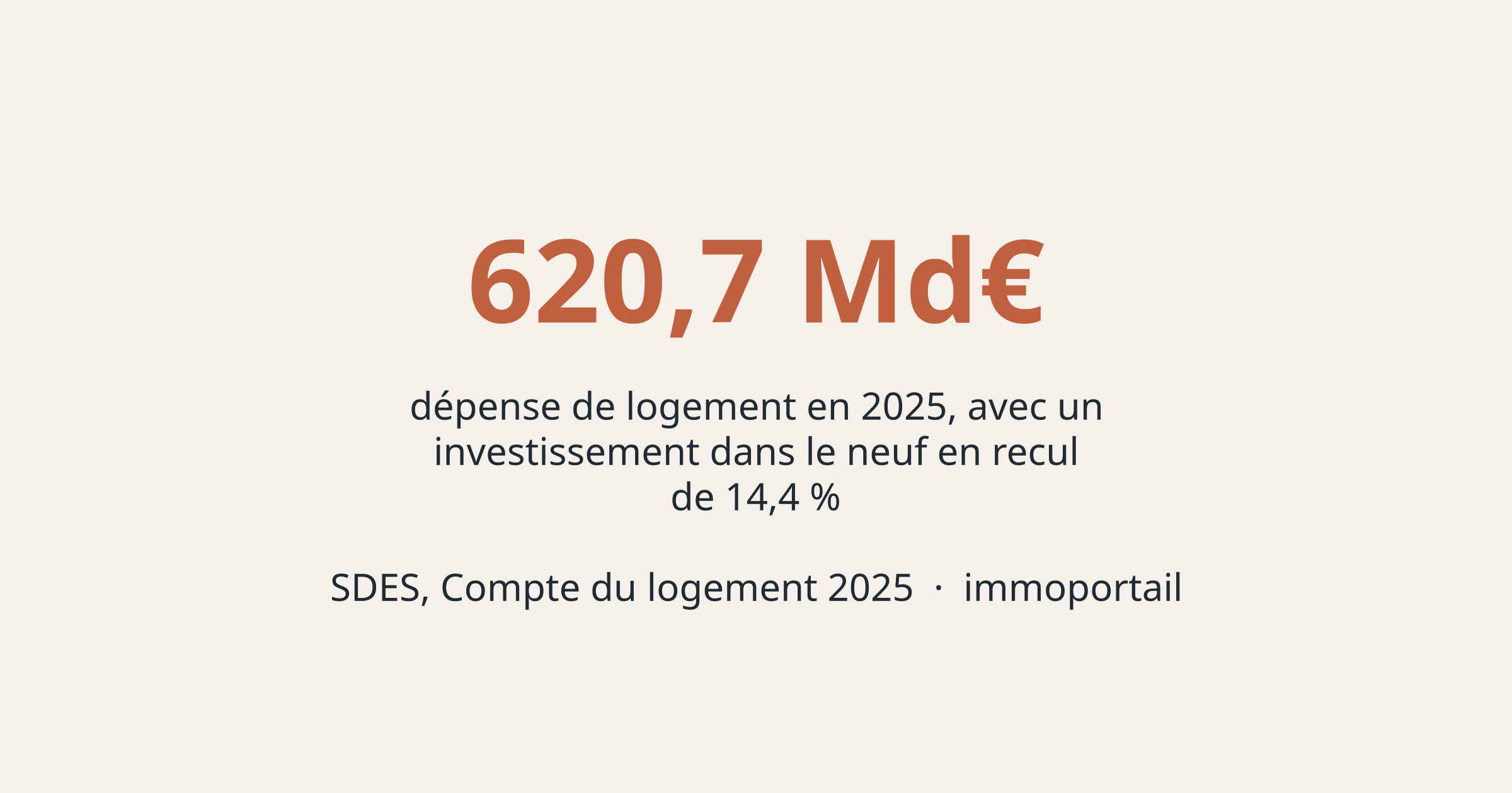 620,7 Md€ de dépense de logement en 2025, investissement dans le neuf en recul de 14,4 % (SDES)